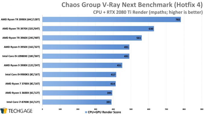 Chaos Group V-Ray Next Benchmark - CPU+GPU Render Score (AMD Ryzen Threadripper 3990X 64-core Processor)