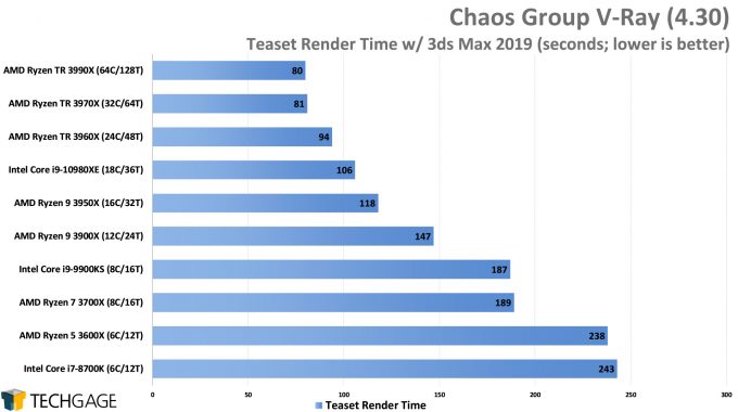 Chaos Group V-Ray - Teaset CPU Render Performance (AMD Ryzen Threadripper 3990X 64-core Processor)