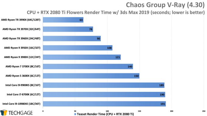 Chaos Group V-Ray - Teaset CPU+GPU Render Performance (AMD Ryzen Threadripper 3990X 64-core Processor)