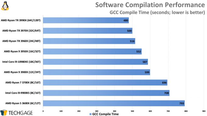 Compile Performance (GCC, AMD Ryzen Threadripper 3990X 64-core Processor)
