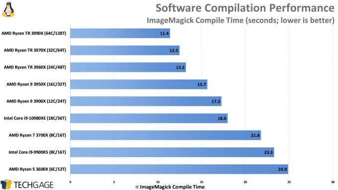 Compile Performance (ImageMagick, AMD Ryzen Threadripper 3990X 64-core Processor)