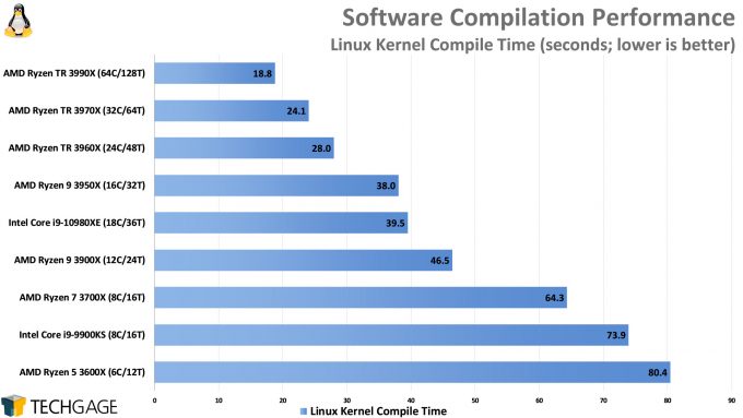 Compile Performance (Linux Kernel, AMD Ryzen Threadripper 3990X 64-core Processor)