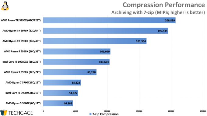 Compression Performance (Linux 7-Zip, AMD Ryzen Threadripper 3990X 64-core Processor)