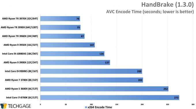 HandBrake AVC Encode Performance - (AMD Ryzen Threadripper 3990X 64-core Processor)