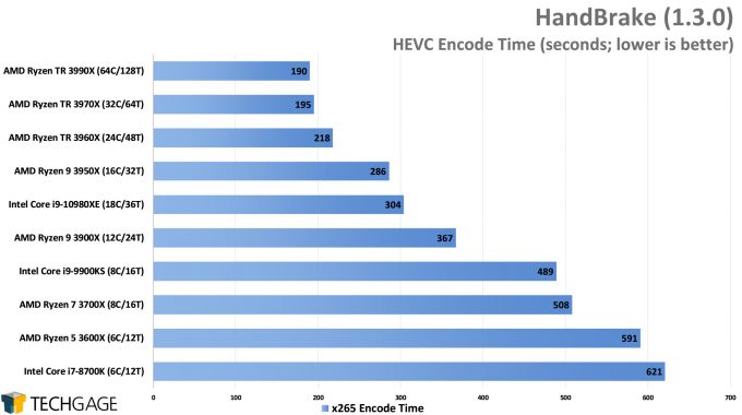 HandBrake HEVC Encode Performance - (AMD Ryzen Threadripper 3990X 64-core Processor)