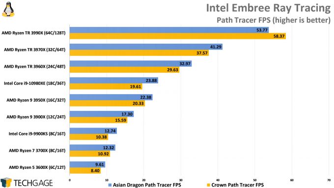 Intel Embree Rendering Performance (Linux, AMD Ryzen Threadripper 3990X 64-core Processor)