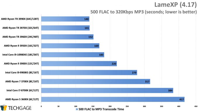 LameXP - FLAC to MP3 Encode Performance - (AMD Ryzen Threadripper 3990X 64-core Processor)