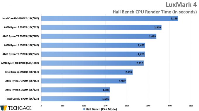 LuxMark Hall Bench (C++) Render Performance (AMD Ryzen Threadripper 3990X 64-core Processor)