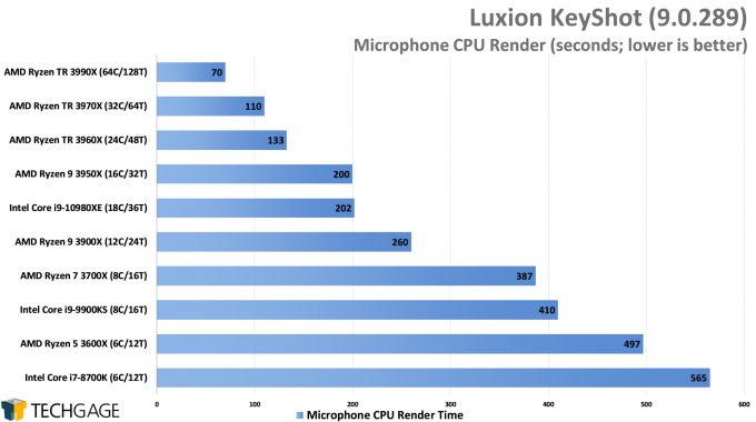 Luxion KeyShot 9 - Microphone Render Performance (AMD Ryzen Threadripper 3990X 64-core Processor)