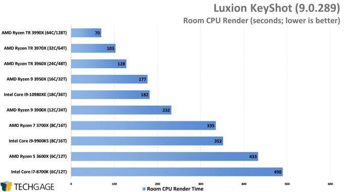 Luxion KeyShot 9 - Room Render Performance (AMD Ryzen Threadripper 3990X 64-core Processor)