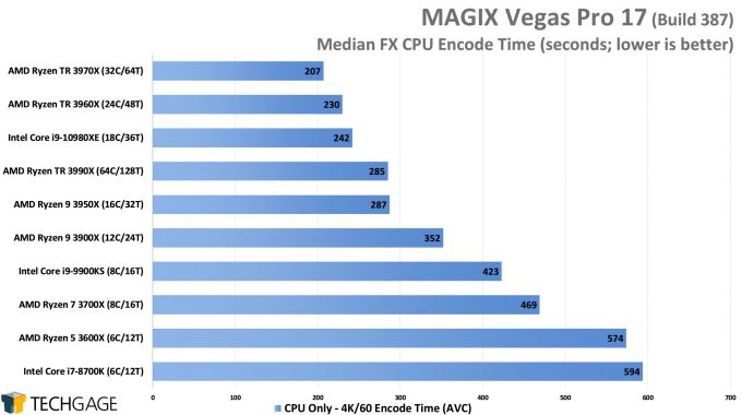 MAGIX Vegas Pro 17 - Median FX CPU Encode Performance - (AMD Ryzen Threadripper 3990X 64-core Processor)