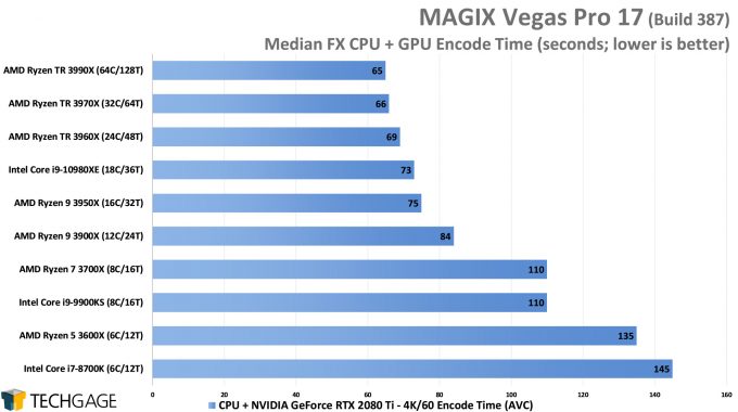 MAGIX Vegas Pro 17 - Median FX NVENC Encode Performance - (AMD Ryzen Threadripper 3990X 64-core Processor)