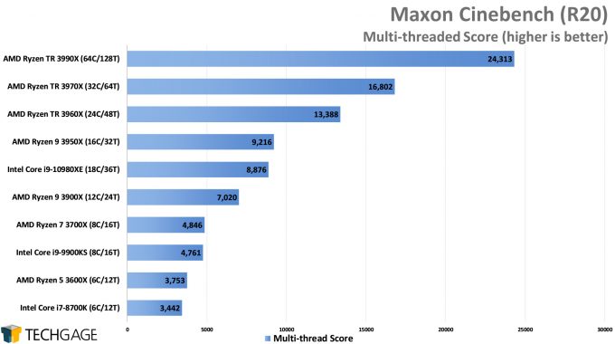 Maxon Cinebench R20 - Multi-threaded Score (AMD Ryzen Threadripper 3990X 64-core Processor)
