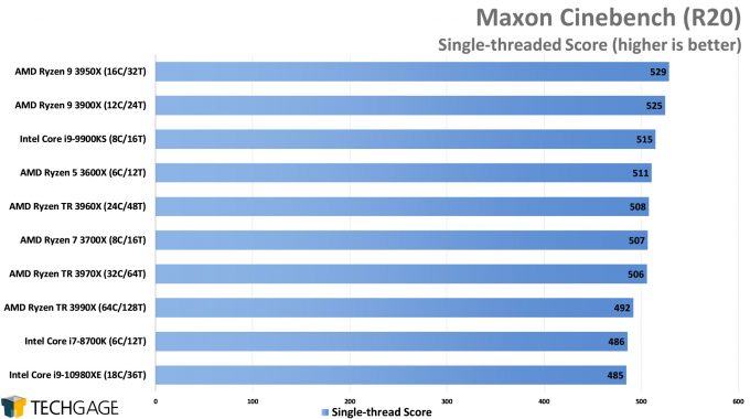 Maxon Cinebench R20 - Single-threaded Score (AMD Ryzen Threadripper 3990X 64-core Processor)