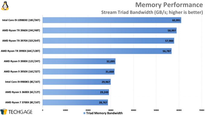 Memory Performance (Linux Triad, Add, AMD Ryzen Threadripper 3990X 64-core Processor)