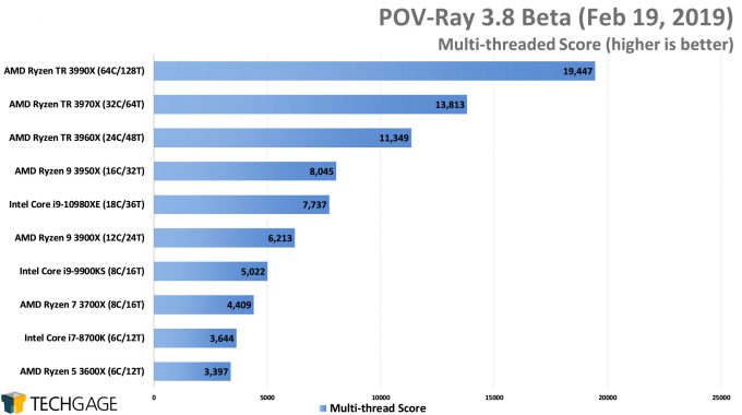 POV-Ray 3.8 Multi-threaded Score (AMD Ryzen Threadripper 3990X 64-core Processor)