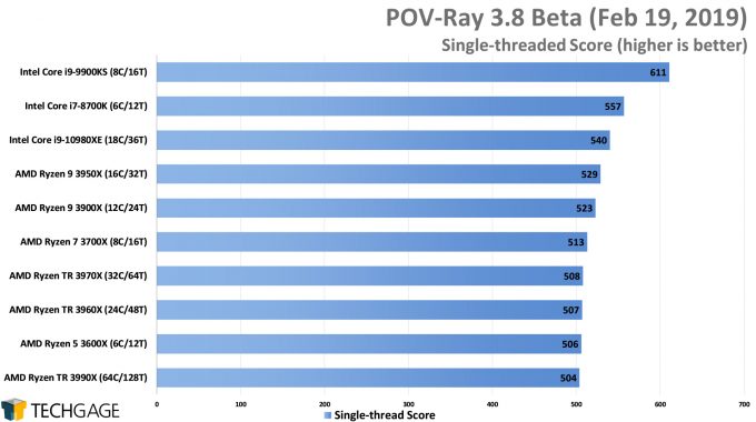 POV-Ray 3.8 Single-threaded Score (AMD Ryzen Threadripper 3990X 64-core Processor)