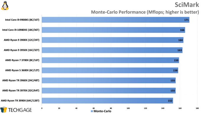 SciMark Monte-Carlo Performance (AMD Ryzen Threadripper 3990X 64-core Processor)