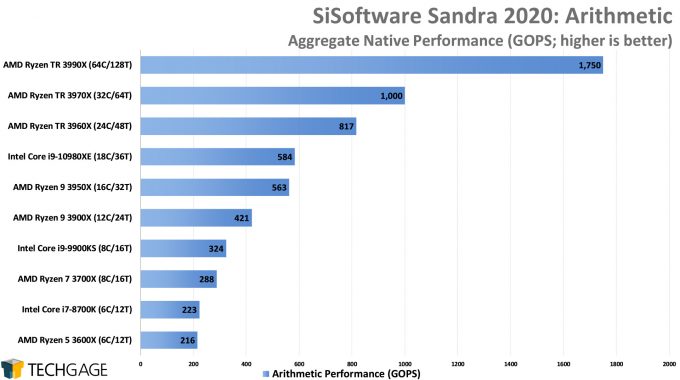 SiSoftware Sandra 2020 - Arithmetic Performance (AMD Ryzen Threadripper 3990X 64-core Processor)
