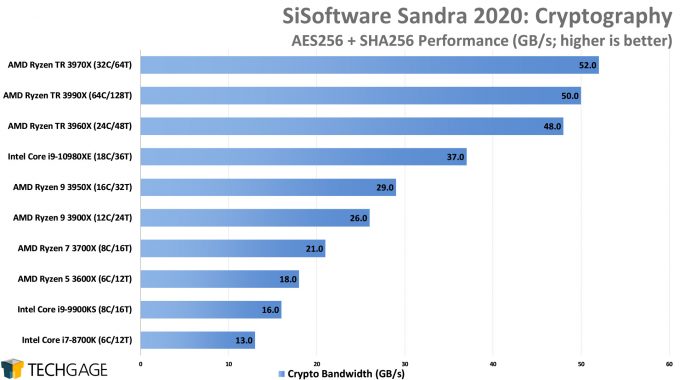 SiSoftware Sandra 2020 - Cryptography (High) Performance (AMD Ryzen Threadripper 3990X 64-core Processor)
