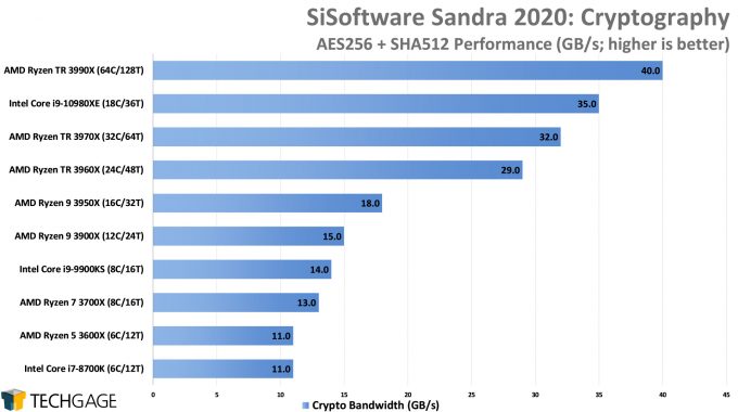 SiSoftware Sandra 2020 - Cryptography (Higher) Performance (AMD Ryzen Threadripper 3990X 64-core Processor)