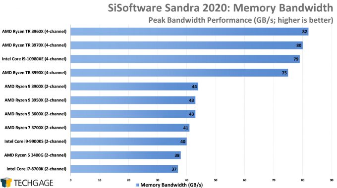 SiSoftware Sandra 2020 - Memory Bandwidth (AMD Ryzen Threadripper 3990X 64-core Processor)