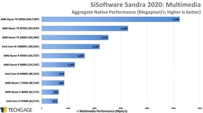 SiSoftware Sandra 2020 - Multi-media Performance (AMD Ryzen Threadripper 3990X 64-core Processor)