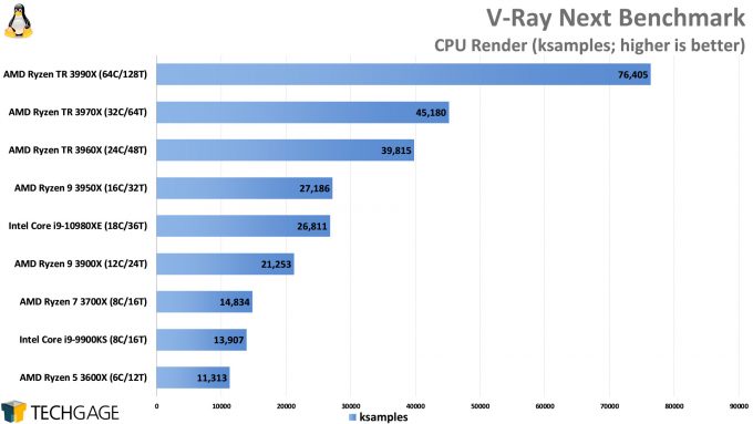 V-Ray Next Benchmark CPU Performance (Linux, AMD Ryzen Threadripper 3990X 64-core Processor)
