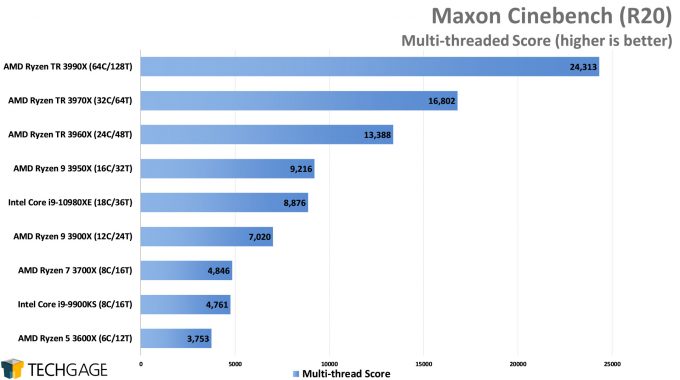 Maxon Cinebench R20 - Multi-threaded Score (February 2020)