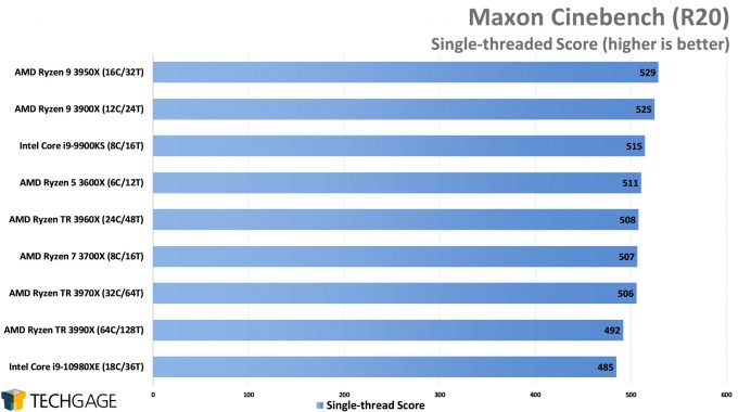 Maxon Cinebench R20 - Single-threaded Score (February 2020)