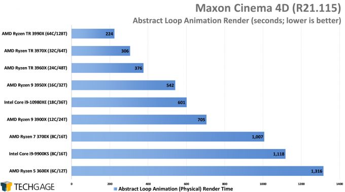 Maxon Cinema 4D R21 - Animation Render Performance (February 2020)
