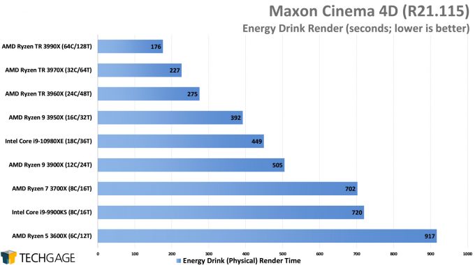 Maxon Cinema 4D R21 - Energy Drink Render Performance (February 2020)