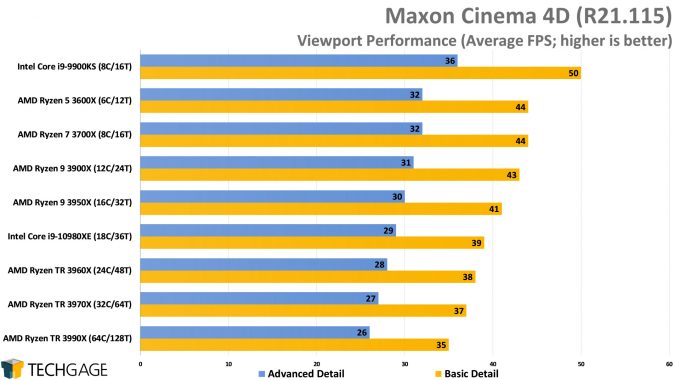 Maxon Cinema 4D R21 - Viewport Performance (February 2020)