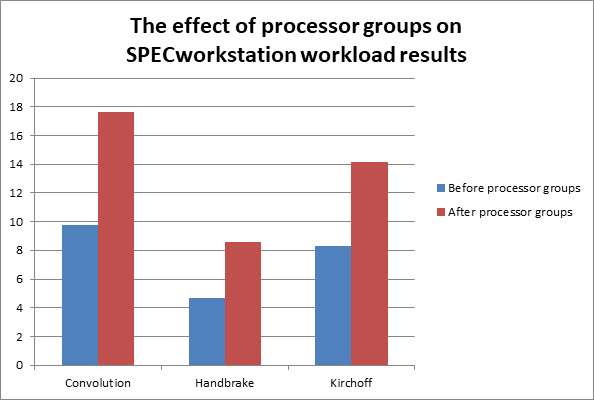 SPECworkstation Workloads - Effect Of Processor Groups