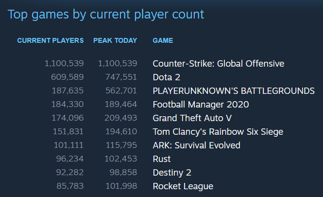 Steam Top Ten Games (March 29, 2020)