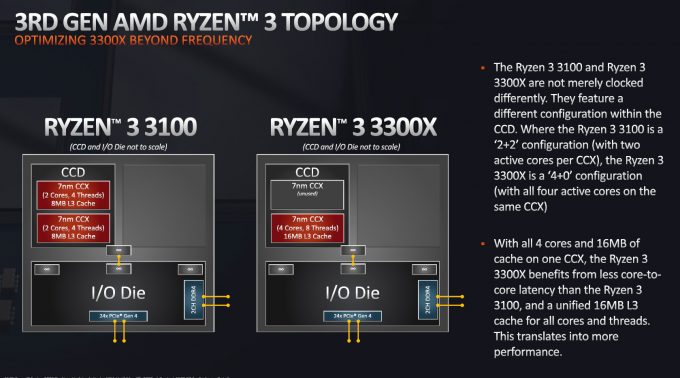 AMD Ryzen 3100 vs 3300X Topology