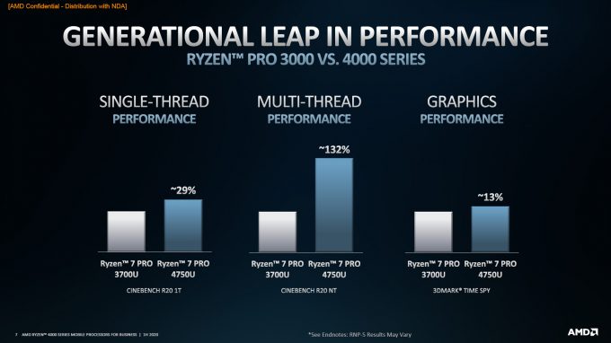 AMD Ryzen Pro 4000 Generational Performance Gains