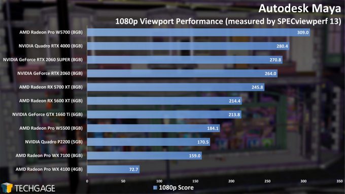Autodesk Maya 1080p Viewport Performance (AMD Radeon Pro W5500)