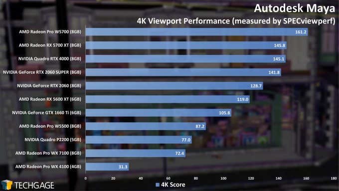 Autodesk Maya 4K Viewport Performance (AMD Radeon Pro W5500)
