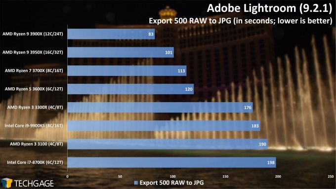 Adobe Lightroom Classic - RAW to JPEG Export Performance (AMD Ryzen 3 3300X and 3100)