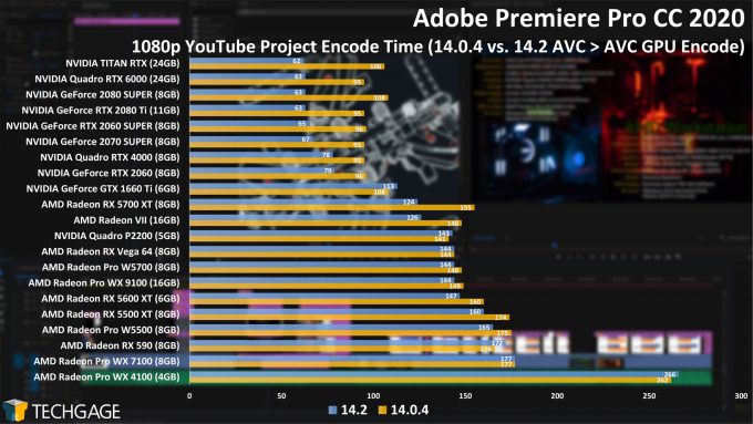 Adobe Premiere Pro 14.2 Performance - 1080p YouTube AVC Encode