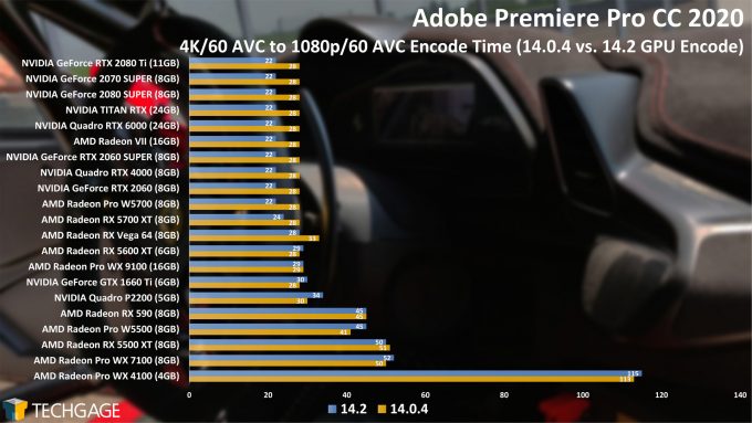 Adobe Premiere Pro May 2020 AMD vs NVIDIA GPU Encoding Performance –  Techgage