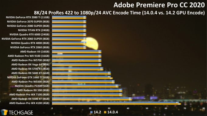 Adobe Premiere Pro 14.2 Performance - 8K24 ProRes 422 to AVC Encode