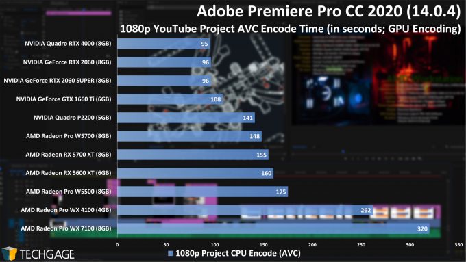 Adobe Premiere Pro 2020 - 1080p YouTube CPU Encode (AVC) Performance (AMD Radeon Pro W5500)