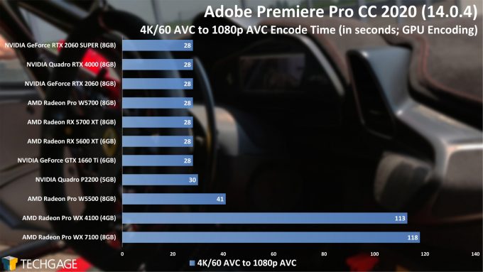 Adobe Premiere Pro 2020 - 4K60 AVC to 1080p AVC Encode Performance (AMD Radeon Pro W5500)