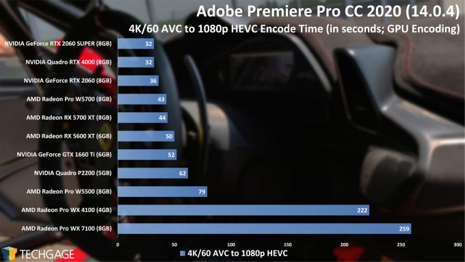 Adobe Premiere Pro 2020 - 4K60 AVC to 1080p HEVC Encode Performance (AMD Radeon Pro W5500)