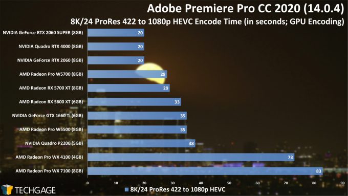 Adobe Premiere Pro 2020 - 8K24 ProRes 422 to 1080p HEVC Encode Performance (AMD Radeon Pro W5500)
