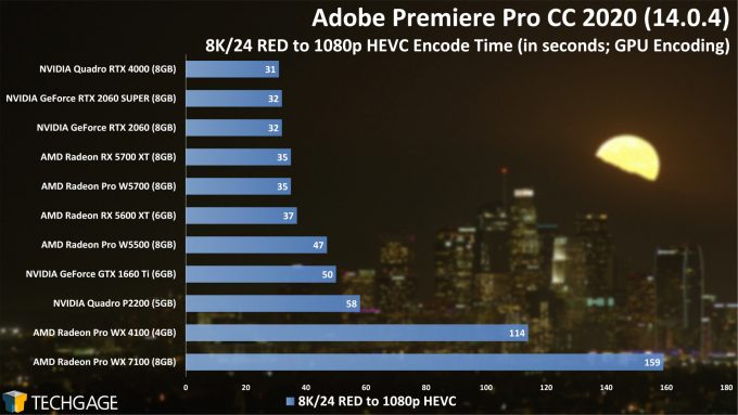 Adobe Premiere Pro 2020 - 8K24 RED to 1080p HEVC Encode Performance (AMD Radeon Pro W5500)