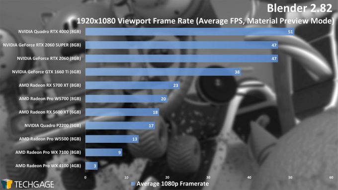 Blender 2.82 1080p Viewport Performance (AMD Radeon Pro W5500)