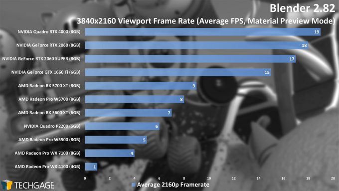 Blender 2.82 4K Viewport Performance (AMD Radeon Pro W5500)